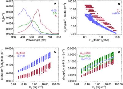 Sensitivity of Inherent Optical Properties From Ocean Reflectance Inversion Models to Satellite Instrument Wavelength Suites